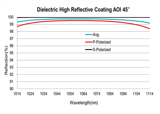 Dielectric High Reflective Coating, Laser Line Thin Film Optical Coating