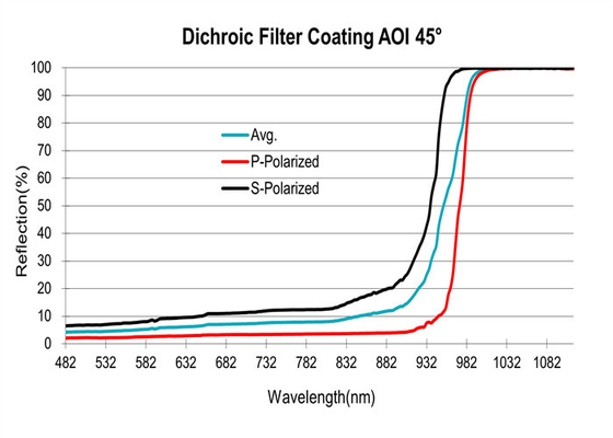 1064nm Optical Filter Coating Colour Seperating Dichroic Coating