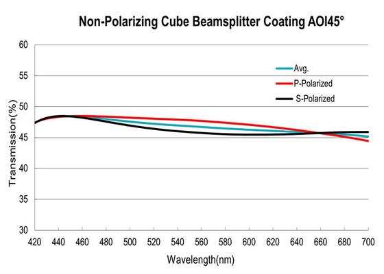 Metallic Dielectric Hybrid Coating Broadband 400-700nm Beamsplitter Coating Non Polarizing