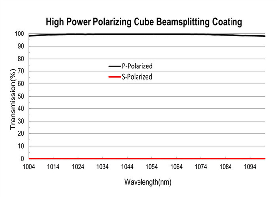 Cube Polarizing Beamsplitter Coating, Laser Line High Energy Thin Film Optical Coating