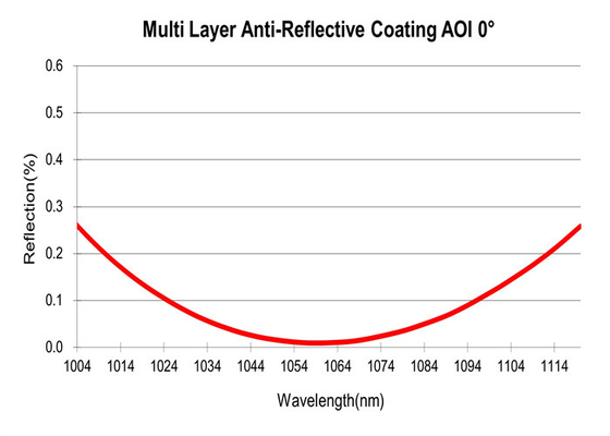 Multi Layer AR Thin Film Optical Coating Anti-Reflective Coating